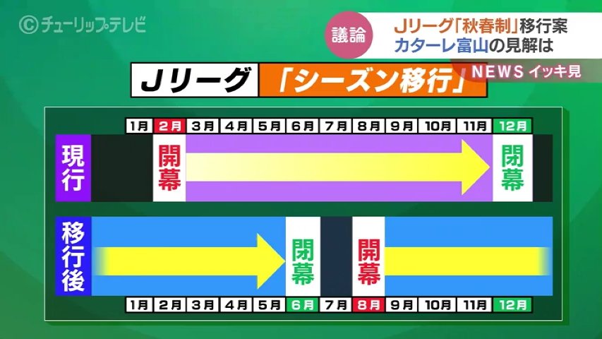 【サッカー】Jリーグの「秋春制」移行前、シーズンは「0.5年開催」に！６０クラブが賛否を示す！