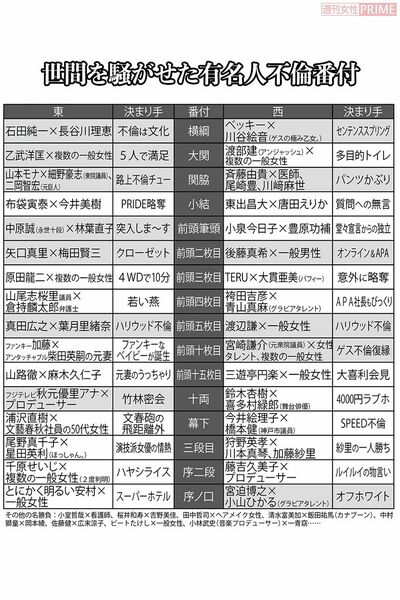 芸能人不倫、人妻たちの怒りを買ったランキング！