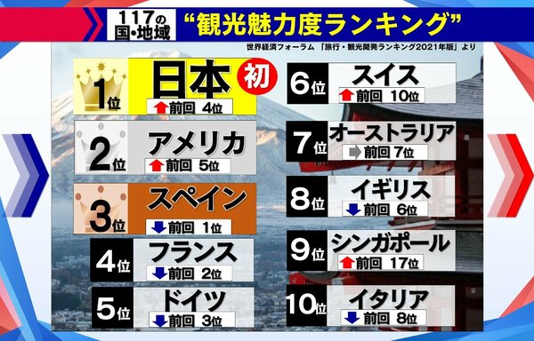 【悲報】「また来たい」と思わせない？海外旅行者が語る日本