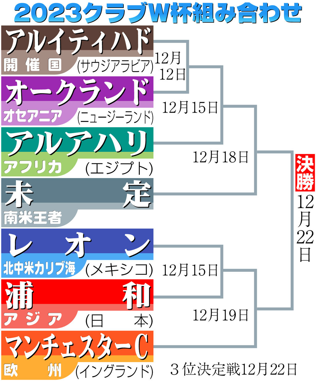 【クラブW杯】期待の一戦！欧州CL決勝の経験を持つスペイン人レフェリーがクラブW杯の主審に！