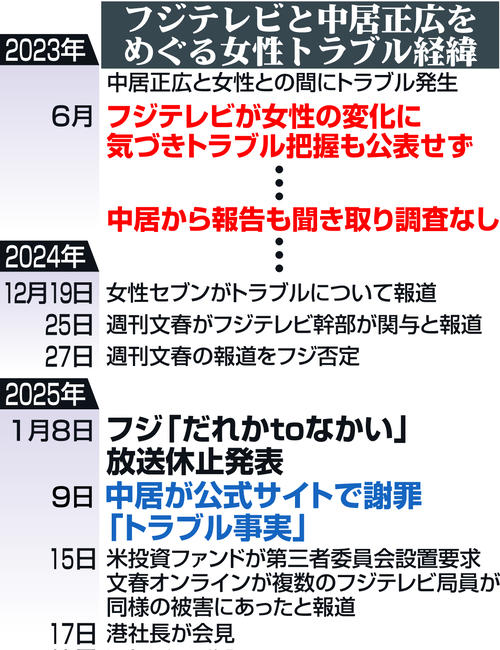 【フジテレビ】中居くんやばすぎｗｗｗ損害額453億超えってマジかｗｗｗ