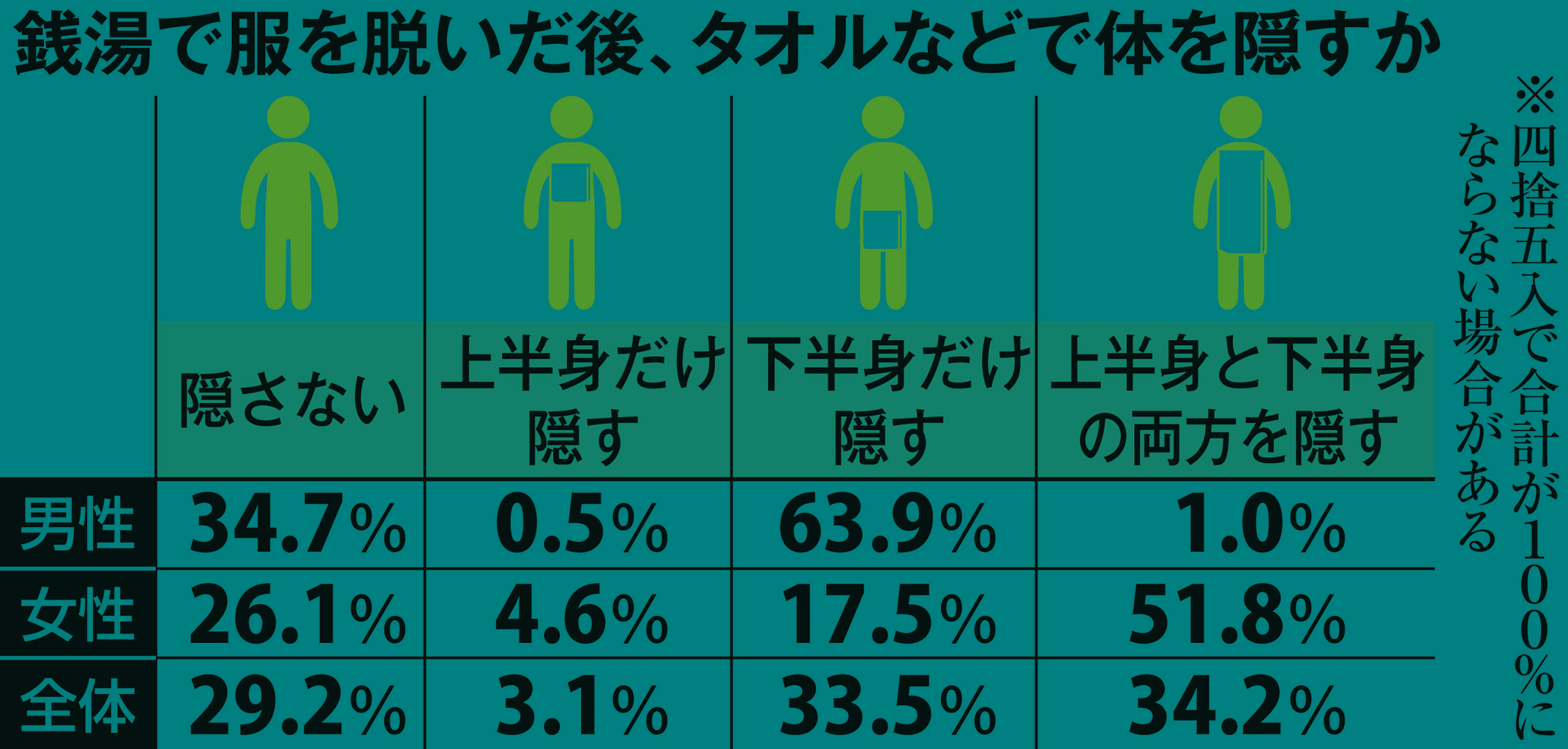 銭湯で全身タオル隠さないやつｗｗｗ29%ってマジ？ｗｗｗ
