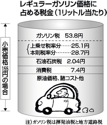 ちょｗ政府がガソリンに新税を検討してるらしいぞｗｗｗ