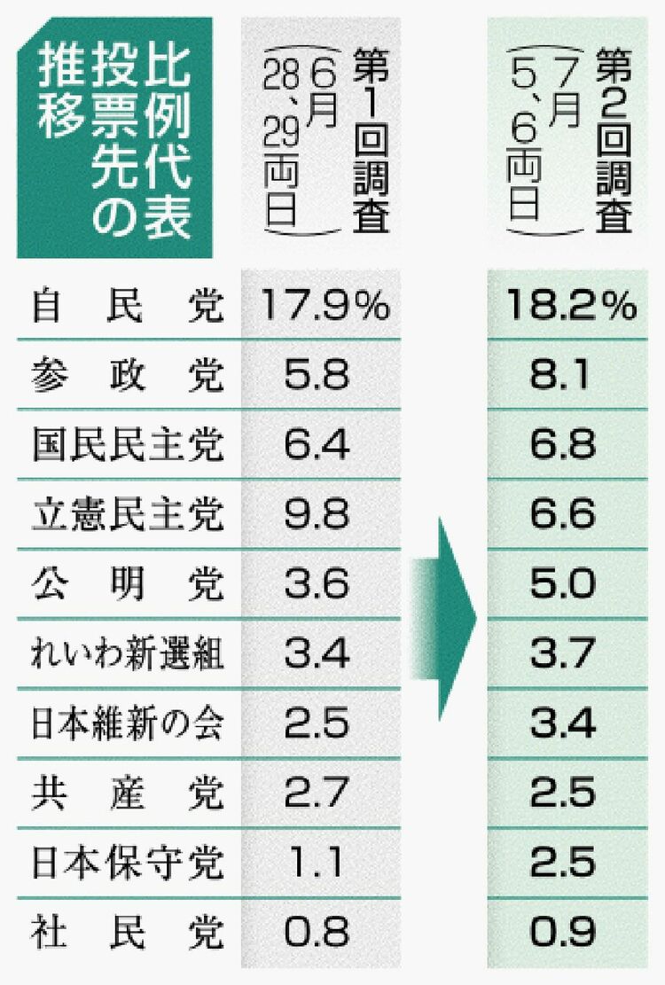 【比例投票先】自民党18％！？参政党の快進撃に盛り上がるぞｗｗｗ