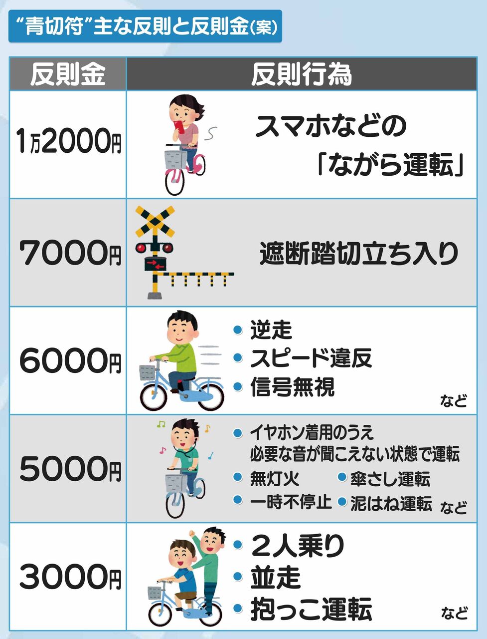 【悲報】自転車スマホ、反則金新設で泣きそうｗ