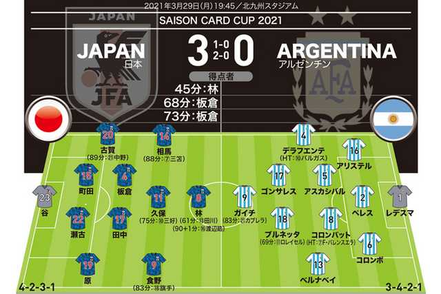 U 24日本3 0u 24アルゼンチン 採点 寸評 Momは中盤起用が大当たりの 主将 を選出 サッカータイム