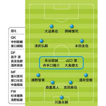 福田正博が選出 今からでも勝つ可能性のある西野ジャパン23人 サッカータイム 福田正博が選出 今からでも勝つ可能性のある西野ジャパン23人 サッカータイム