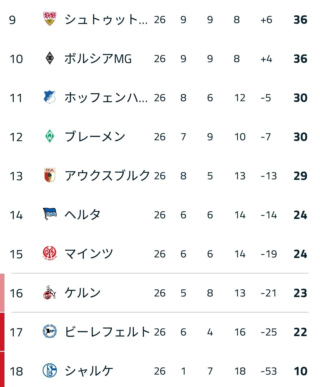 悲報 現在のシャルケが想像以上に悲惨過ぎると話題に サッカーミックスジュース 悲報 現在のシャルケが想像以上に悲惨過ぎると話題に サッカーミックスジュース