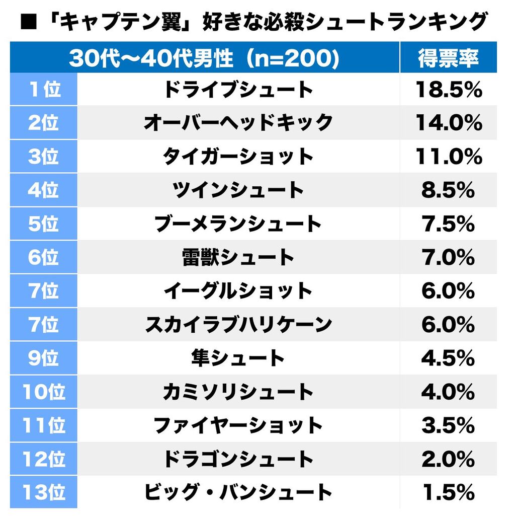 3位はタイガーショット『キャプ翼』好きな“必殺シュート”ランキング