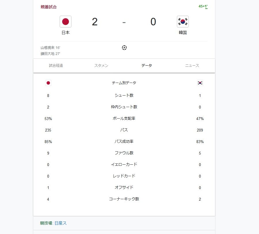 速報 サッカー日本代表vs韓国代表 前半のスタッツｗｗｗｗｗｗ Loquy Football