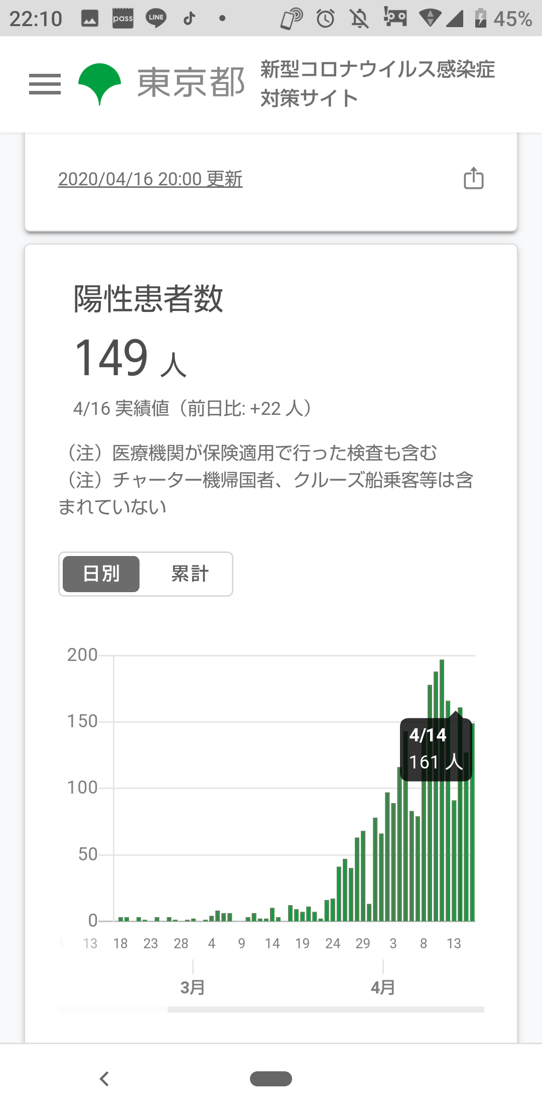 【速報】本日の東京都のコロナ感染者数→149名(検査数160)…検査数少なすぎてワロタwwwww