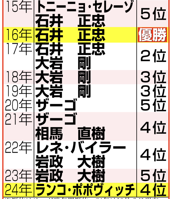 ５年で５人の監督交代、定まらないサッカースタイル…鹿島は一体、どこへ行く
