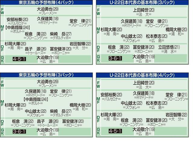 2年前の東京五輪日本代表メンバー予想ww Loquy Football