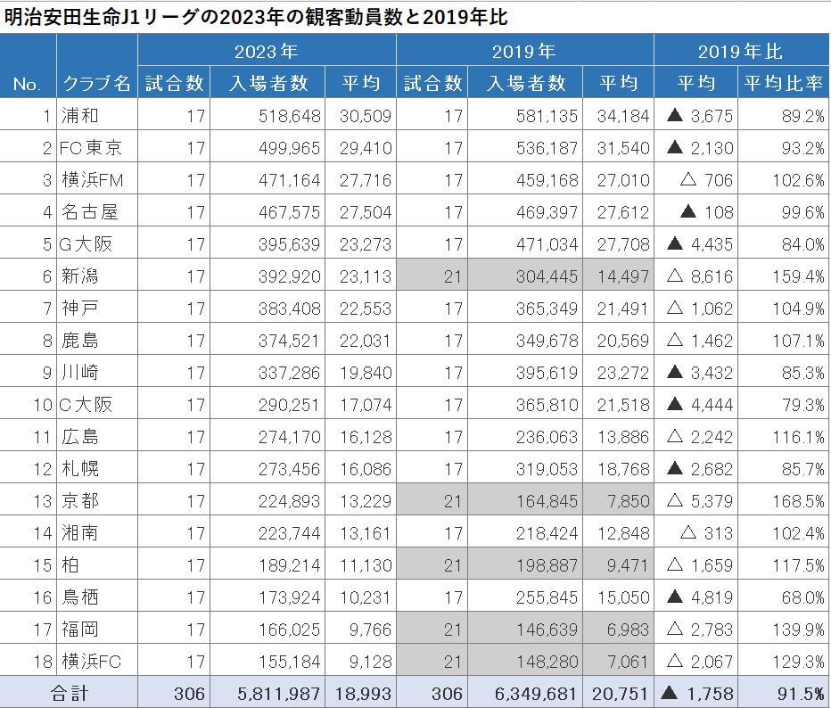 Jリーグの2023年の観客動員数を集計してみた　J1リーグ観客数は2019年と比べて53万7694人減少（8.5%減）