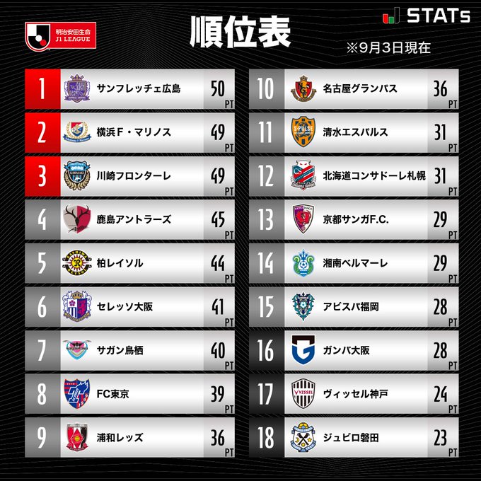 《J1第28節終了》残留争いの状況を整理。⑫札幌⑬京都⑭湘南が勝ち点3を積み上げる。⑯ガンバ再びPO圏、⑰神戸PO圏まで勝ち点差「4」