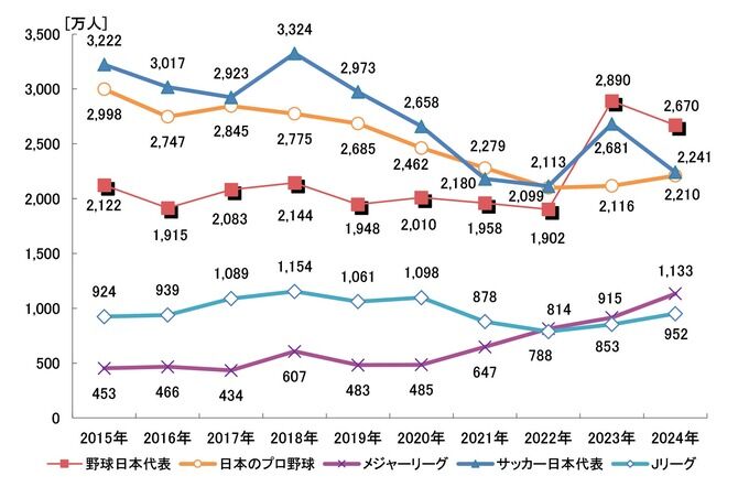 【速報】Jリーグのファン人口952万人（昨年比11.5％増）で焼豚逝くｗｗｗｗｗｗｗ
