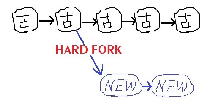 hard fork