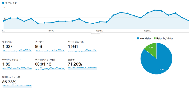 ユーザー サマリー - Google Analytics 2015-03-04 01-36-28