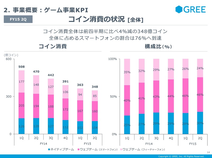 コイン消費