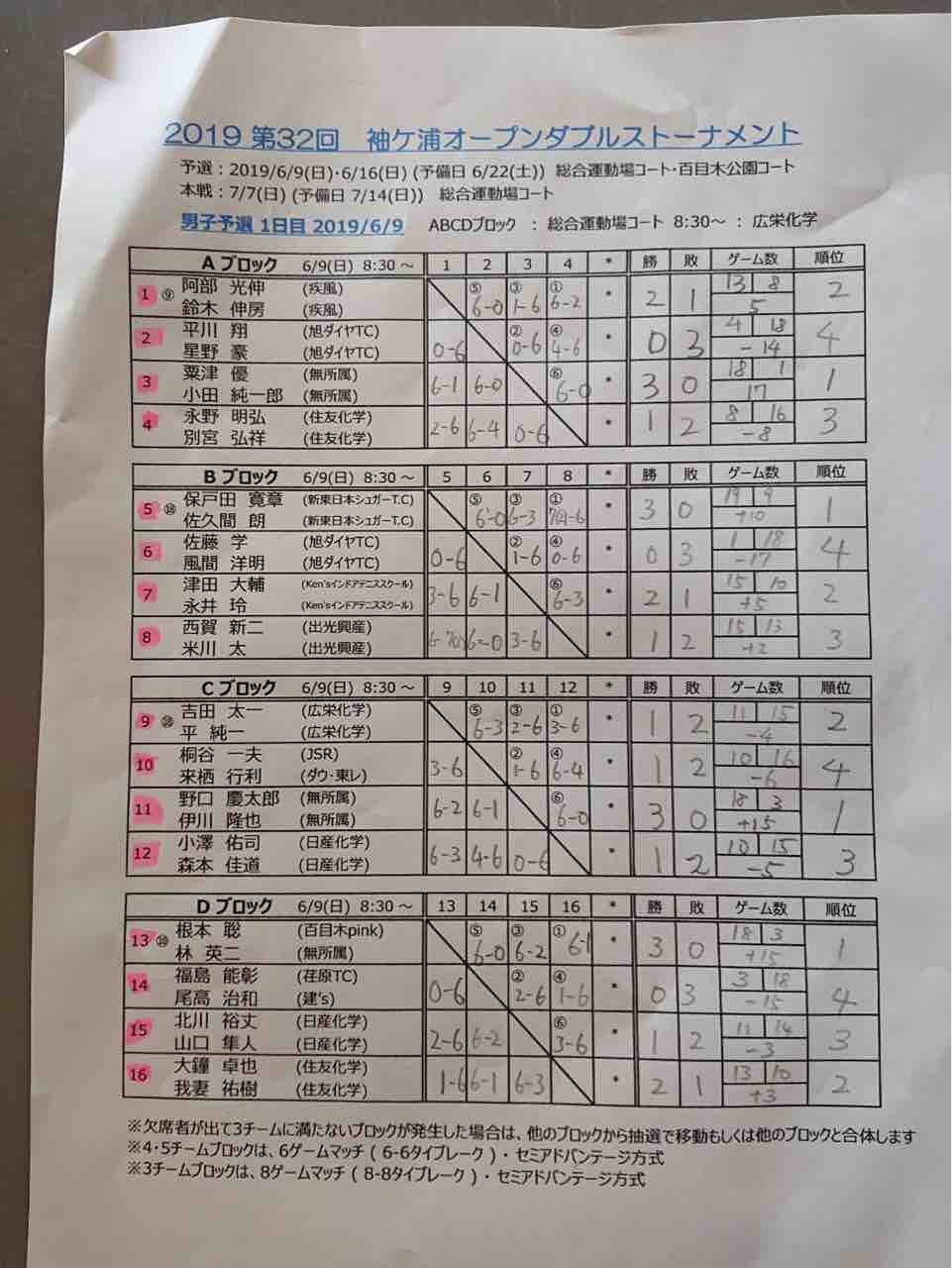 19 第32回 袖ケ浦オープンダブルス 予選1日目 結果速報 袖ケ浦市テニス協会blog