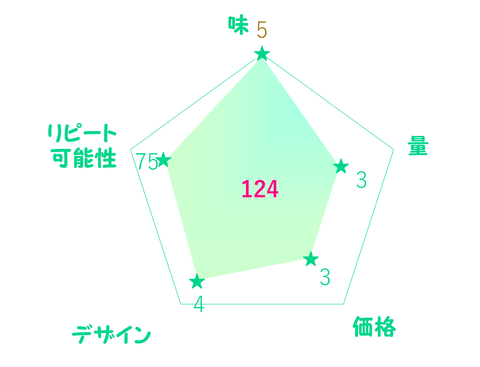 124