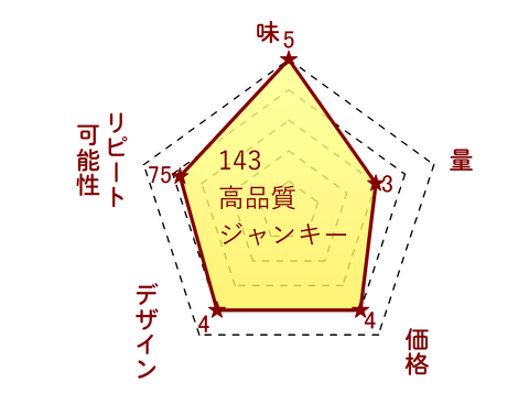 143