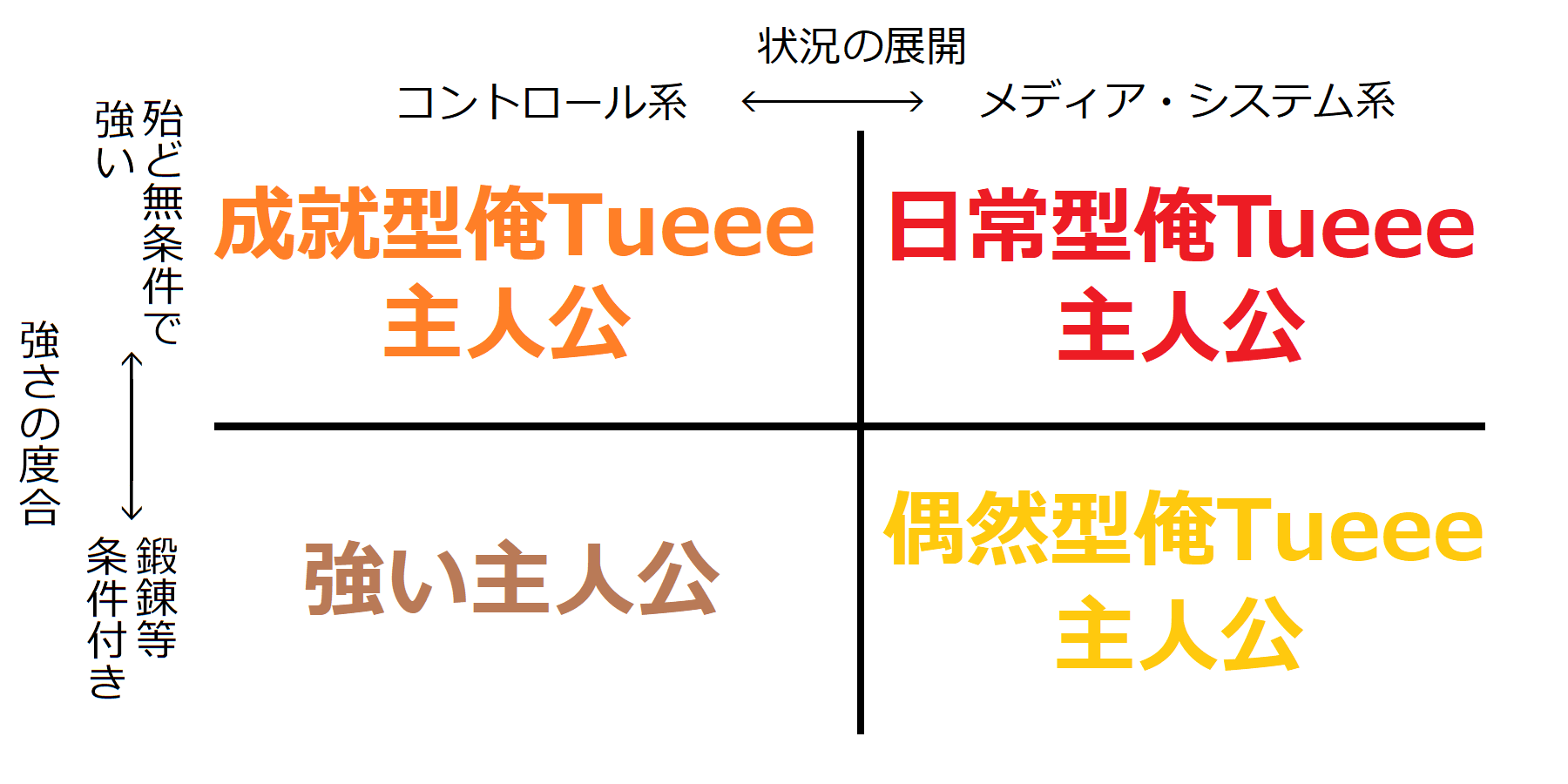 チート Sssクラス レベル最大 俺tueee系物語が多いように感じるのはなぜか Sofiaの見つめる世界