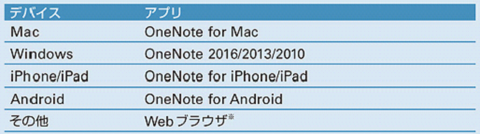 OneNoteについて