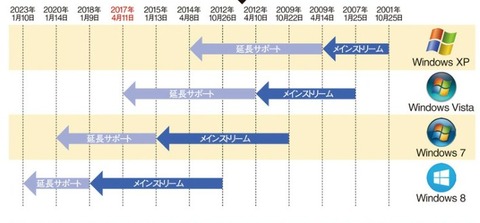 旧Windows OSのサポートサイクル