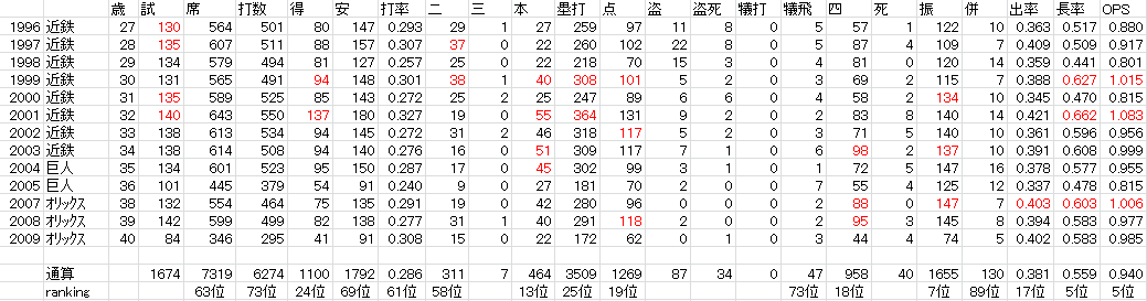 mlb ピートローズ氏イチローとの比較に激怒 タフィーローズがいい例だ 55本塁打したがメジャーでさっぱりだった 4 ソフトバンクホークスまとめ mlb ピートローズ氏イチローとの比較に激怒 タフィーローズがいい例だ 55本塁打したがメジャーでさっぱりだった 4 ソフトバンクホークスまとめ