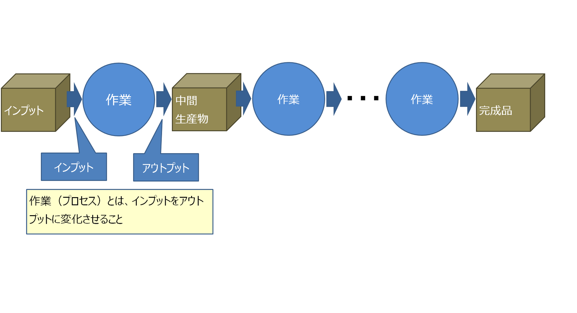プロセスにはどのような手順がありますか?