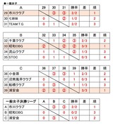 県クラ結果女子
