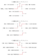 女子順位