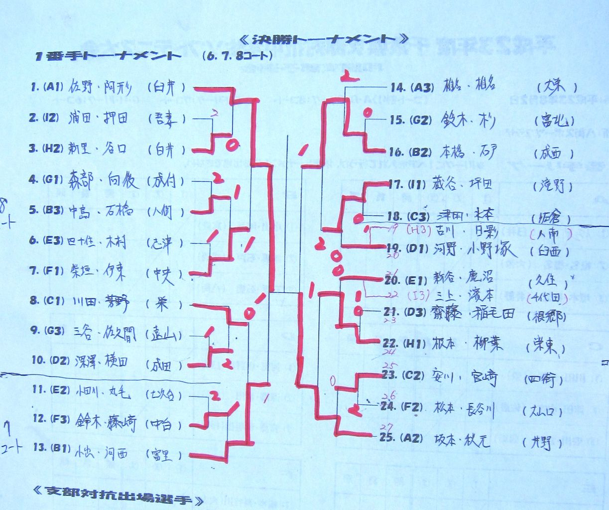 戦績と組み合わせ ソフトテニス 勝手録