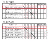 男子3/4