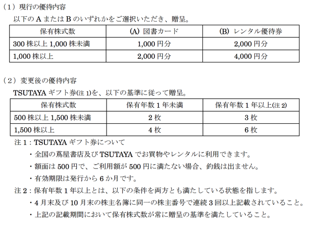 TSUTAYA 4000円分　トップカルチャー株主優待