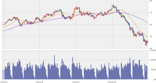 WTI