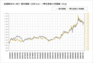 GOLD-5