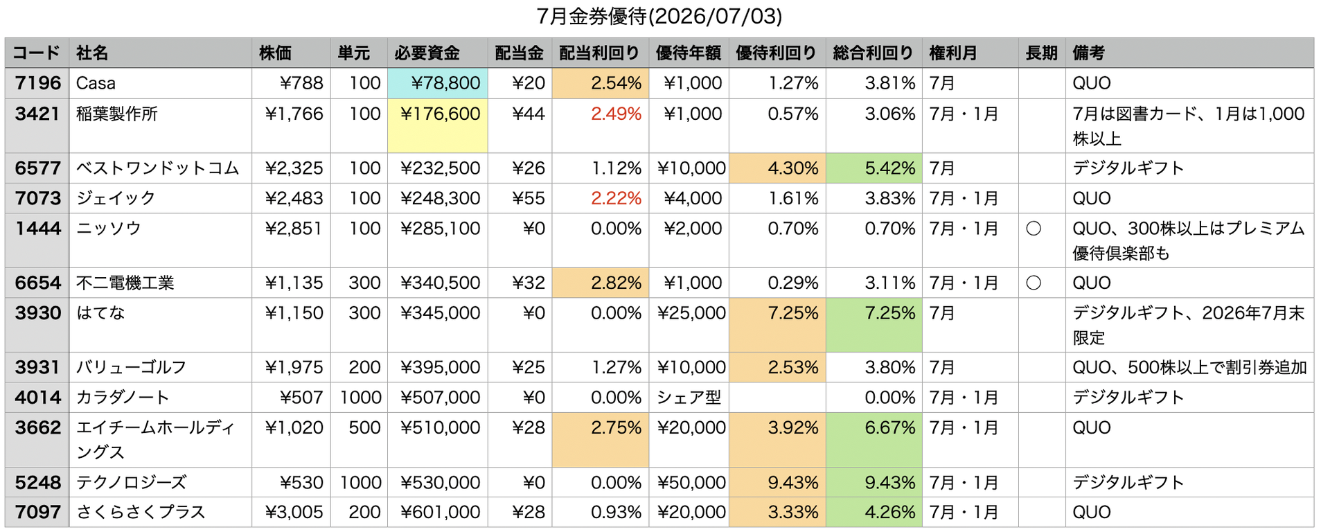 7月権利の金券優待一覧 2026年