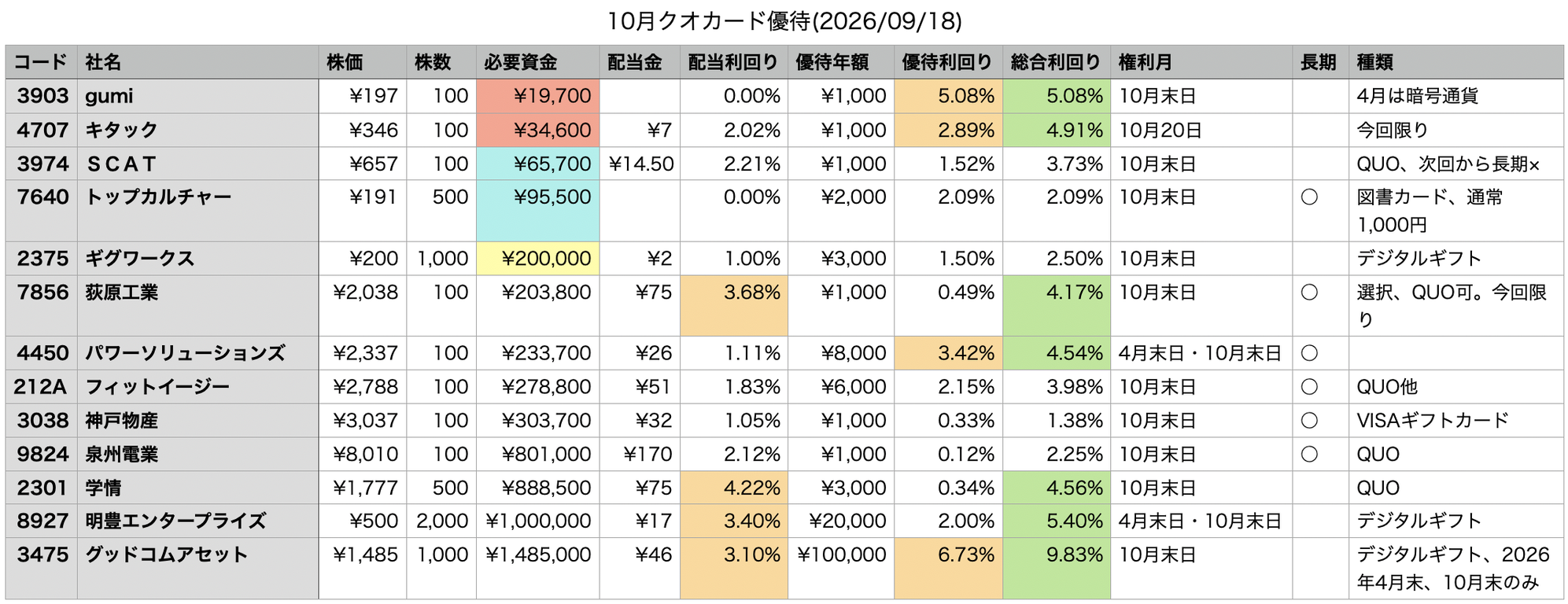 10月権利の金券優待一覧 2026年