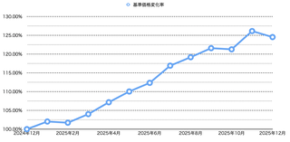 2025年の投資成績（プラス24.52%）