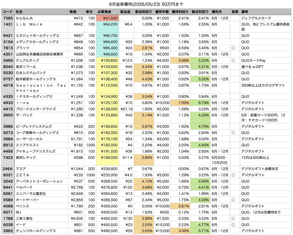 6月権利の金券優待一覧 2026年