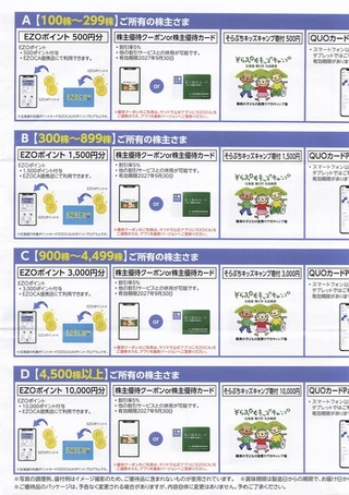 サツドラ：商品選択 2026年5月権利(3544)・今回が最後の優待。