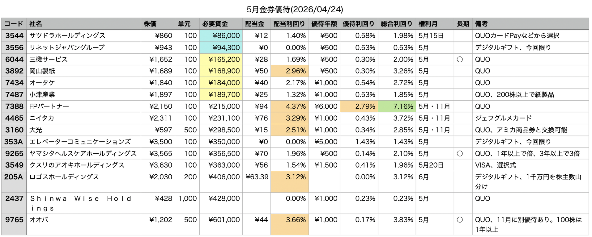 5月権利の金券優待一覧 2026年