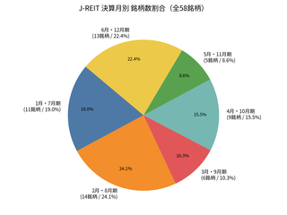 リートを購入する場合の選択基準