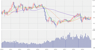 WTI10
