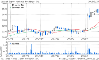 chart.yahoo.co