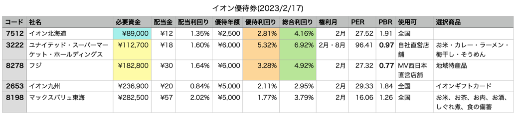 イオン系列上場企業の株主優待制度比較 2023年版 : 株主優待侍
