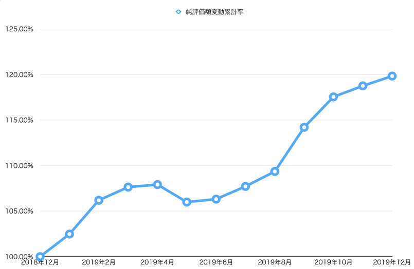 2019年の資産評価推移 株主優待侍 2019年の資産評価推移 株主優待侍