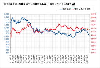 金5年